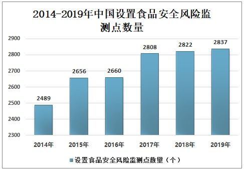 2021-2027年中國食品安全產(chǎn)業(yè)發(fā)展動(dòng)態(tài)及投資戰(zhàn)略規(guī)劃報(bào)告